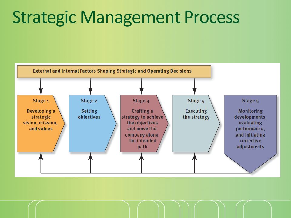 Strategic Managment Concepts week 1 498 MGT